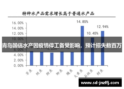 青岛国信水产因疫情停工备受影响，预计损失数百万